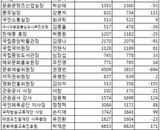문체부 고위공직자 중 가장 부자는 누구?