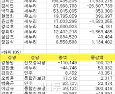 부자 의원 '톱10'에 새누리당 9명