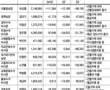 [표]대통령실(차관급 이상) 재산총액 현황