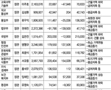 [표]국무총리·국무위원 재산총액 현황