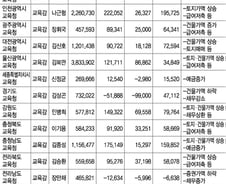 [표]시·도 교육감 재산총액 현황