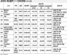 [표]공직자 재산총액 1~10위(전체)