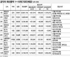 [표]공직자 재산총액 1~10위(기초단체장)