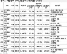 [표]공직자 재산총액 1~10위(광역시·도의원)