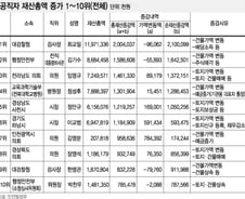 [표]공직자 재산총액 증가 1~10위(전체)