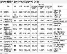 [표]공직자 재산총액 증가 1~10위(중앙부처)