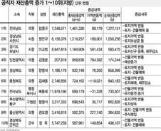 [표]공직자 재산총액 증가 1~10위(지방)