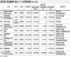 [표]공직자 재산총액 감소 1~10위(전체)