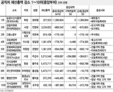 [표]공직자 재산총액 감소 1~10위(중앙부처)