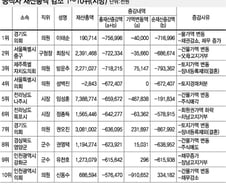 [표]공직자 재산총액 감소 1~10위(지방)