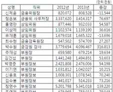신제윤·최수현, 금융위·금감원 재산 꼴찌 고위 공직자  