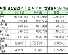 코스피기업, 지난해 매출 늘었지만 이익 줄었다 