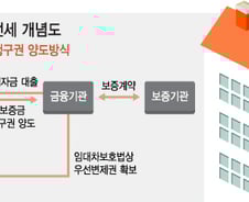'목돈 안드는 전세' 경매 넘어가도 전세대출 안전