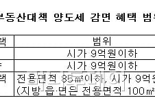 양도세 감면 혜택, 지방도시 기존주택 '역차별'