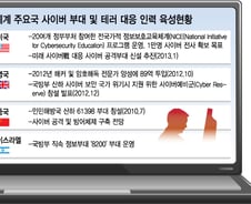 [단독]정부, '하데스' 1000명 키운다