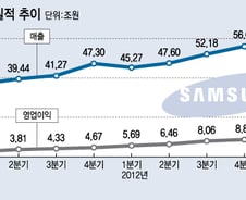삼성전자, 아~애플!! 6Q 연속 사상최대 경신 못해