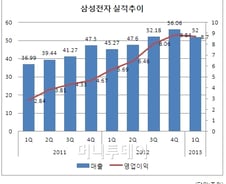 삼성전자 DP부문 1Q 선방 '갤럭시 효과'
