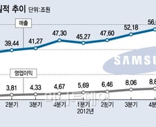 삼성전자, 1Q에 시간당 그랜저 688대 팔았다