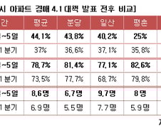 4·1부동산대책 '고마워'···일산·분당 살아나나?