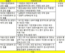 경제민주화 '입법 전쟁' 본격화...기업부담 ↑