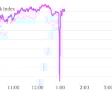 "백악관 폭발" AP해킹소동 美증시 2분새 152조원 증발