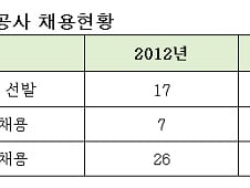 고졸 37년만에 공기업 사장...'스펙타파' 원조