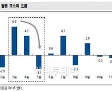 [오늘의포인트]코스피, 5월 마다 '휘청'..올해는
