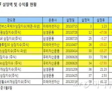 [단독]소규모 ETF 퇴출 본격화…내달 5개 상장폐지
