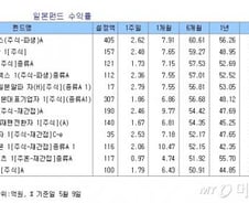 엔저를 즐기는 법? 日펀드 반년새 50%↑ 