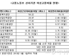[단독]고용부 '女 고용' 강조하더니, 산하기관 '낙제점'