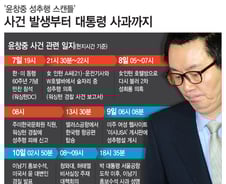 [그래픽뉴스] '그날 밤 무슨 일이?' 윤창중 사건의 재구성