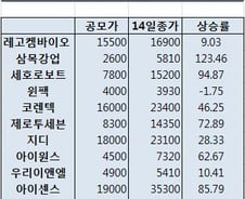 코스닥 이어 코스피 새내기株도 '날개'달까?