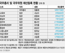[표]국무총리·국무위원 재산총액 현황