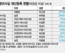 朴대통령 재산 25.5억… 조윤선 장관 47억 '1위' 