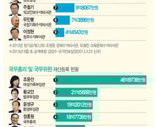 [그래픽뉴스] '朴정부' 고위직 재산 공개… 1위 조윤선, 꼴찌는? 