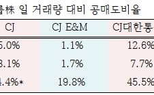 CJ그룹株 공매도 급증…숏셀러 타깃되나