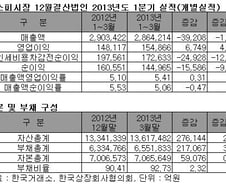 '엔저여파' 1분기 상장사 수익성 악화, 순익 9%↓