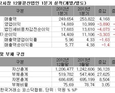 코스닥 기업도 '엔저 역풍'에 1Q 영업익 급감