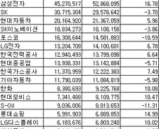 [표]코스피 1Q 연결 매출액-증가율 상위 20개사