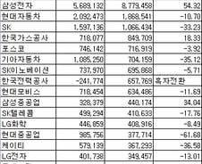 [표]코스피 1Q 연결 영업익-증가율 상위 20개사