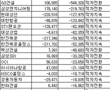 [표]코스피 1Q 연결 영업익-증가율 하위 20개사