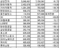 [표]코스피 1Q 연결 순익-증가율 상위 20개사