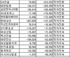 [표]코스피 1Q 연결 순익-증가율 하위 20개사
