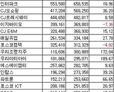 [표]코스닥 1Q 연결 매출액-증가율 상위 20개사