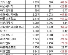 [표]코스닥 1Q 연결 매출액-증가율 하위 20개사
