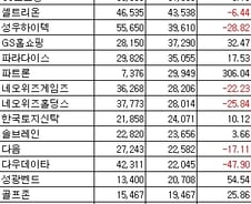 [표]코스닥 1Q 연결 영업익-증가율 상위 20개사