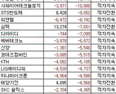 [표]코스닥 1Q 연결 영업익-증가율 하위 20개사