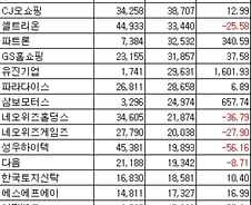 [표]코스닥 1Q 연결 순익-증가율 상위 20개사