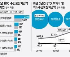[단독]정부, 작년 민자사업에 6500억원 메워줬다