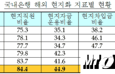 [단독]금융사 '해외진출 가이드라인' 제정, 특화지역 등 권고